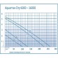 Насос Aquamax Dry 8000