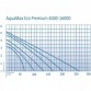 Насос AquaMax Eco Premium 12000